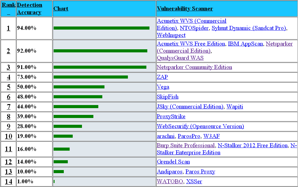 The WIVET Score of Web Application Scanners
