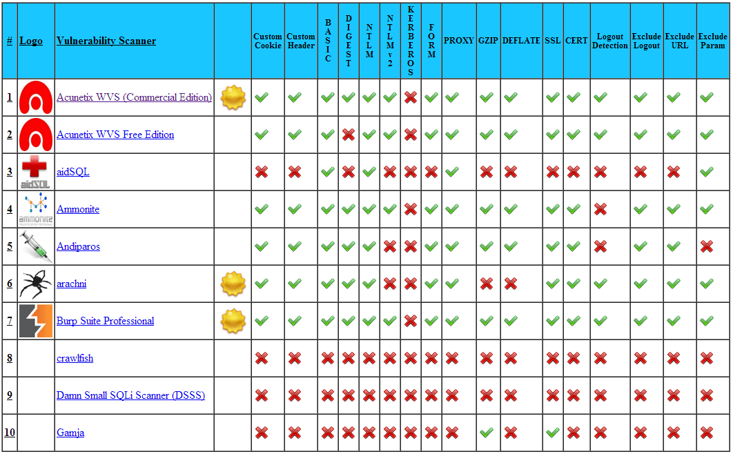 Authentication, Control and Connection Features Comparison
