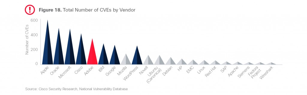 CVE by vendor