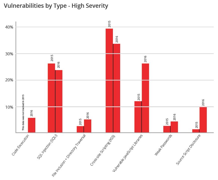 web site security - web application vulnerabilities