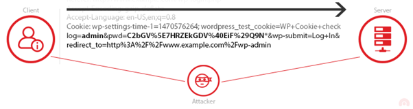 Unencrypted Data Sniffing