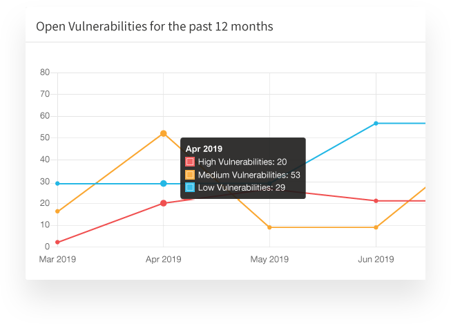 Acunetix Vulnerabilities Graph