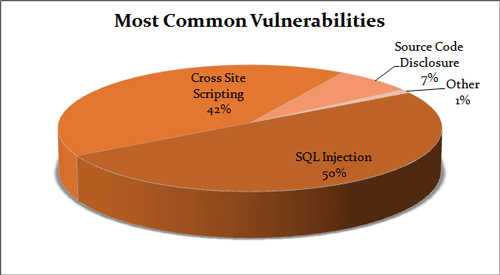 SQL Injection via XSS attack 