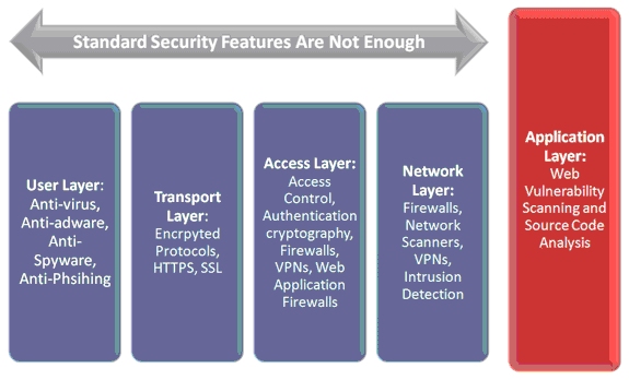 Standard security features are not enough