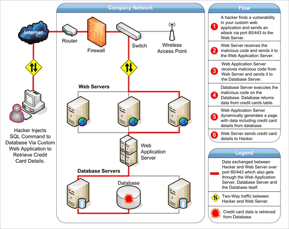 What is web application security?, Web security