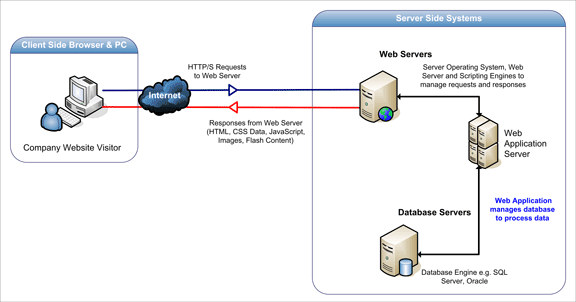 Protecting a server running web applications