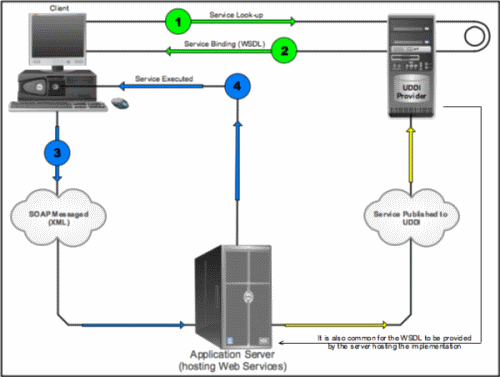 How Web Services Work