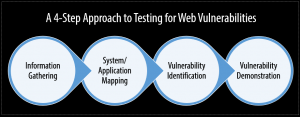 A 4-Step Approach to Testing for Web Vulnerabilities Using an Automated Web Security Scanner