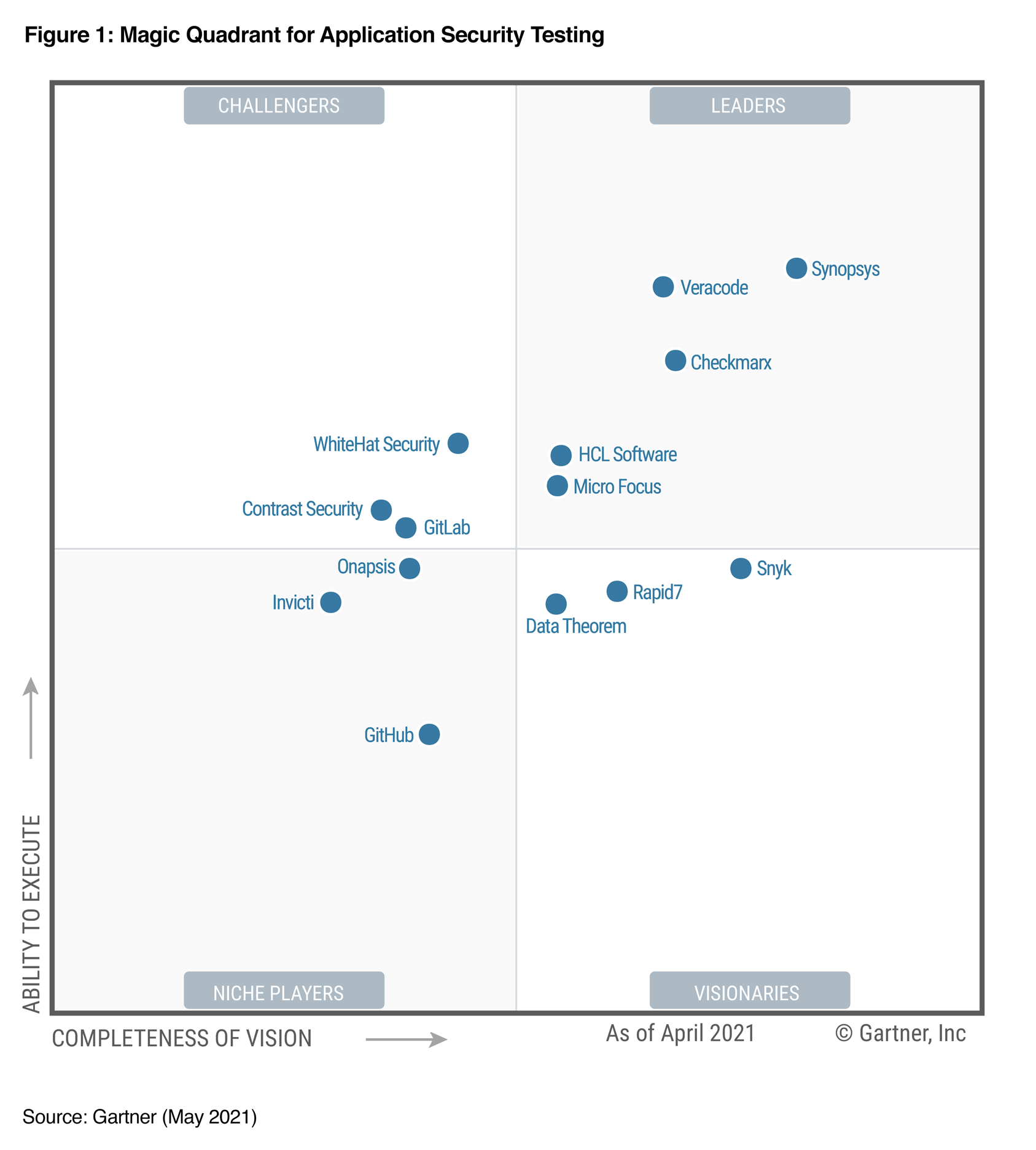 Gartner's 2021 Magic Quadrant for Application Security Testing